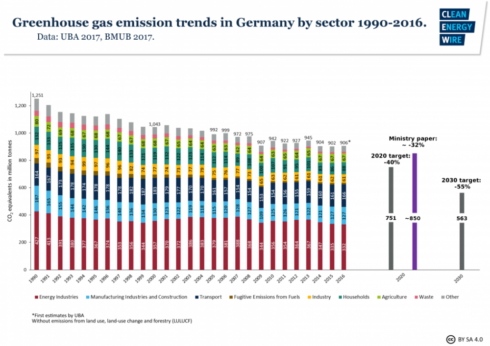 Saksan kasvihuonekaasupäästöt 1990-2017 kaaviona
